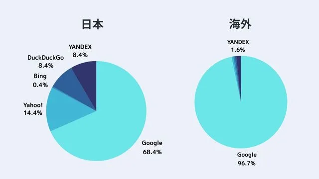 海外　検索　エンジン　ランキング